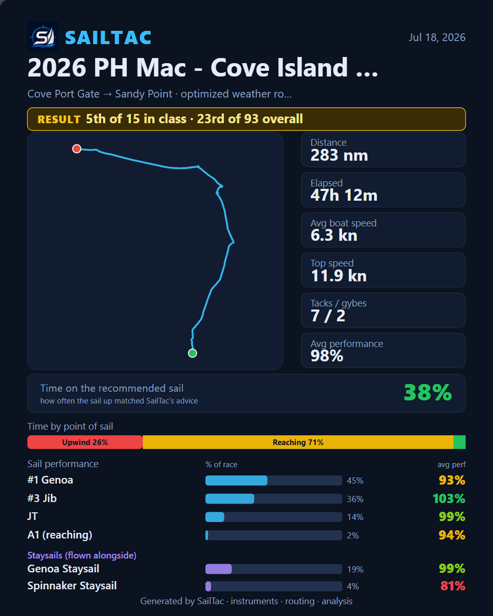 The shareable race recap card: track, finishing result, sail time-share and points of sail on a 4:5 portrait image.